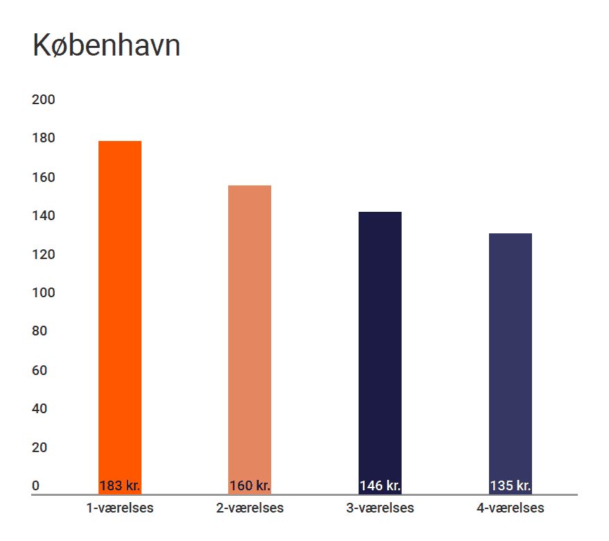 Copenhague, precio por metro cuadrado, 2020.