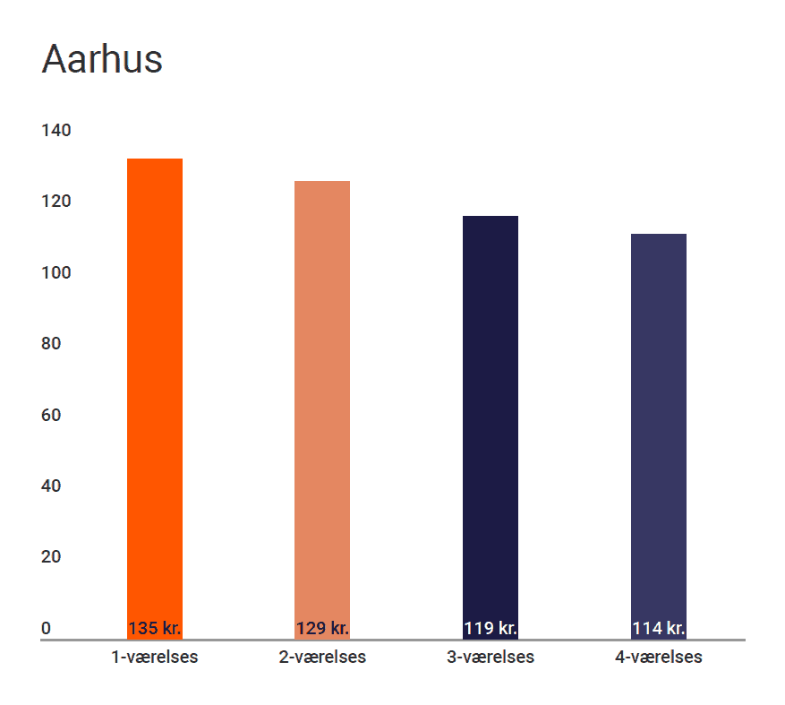 Århus, precio por metro cuadrado, 2020
